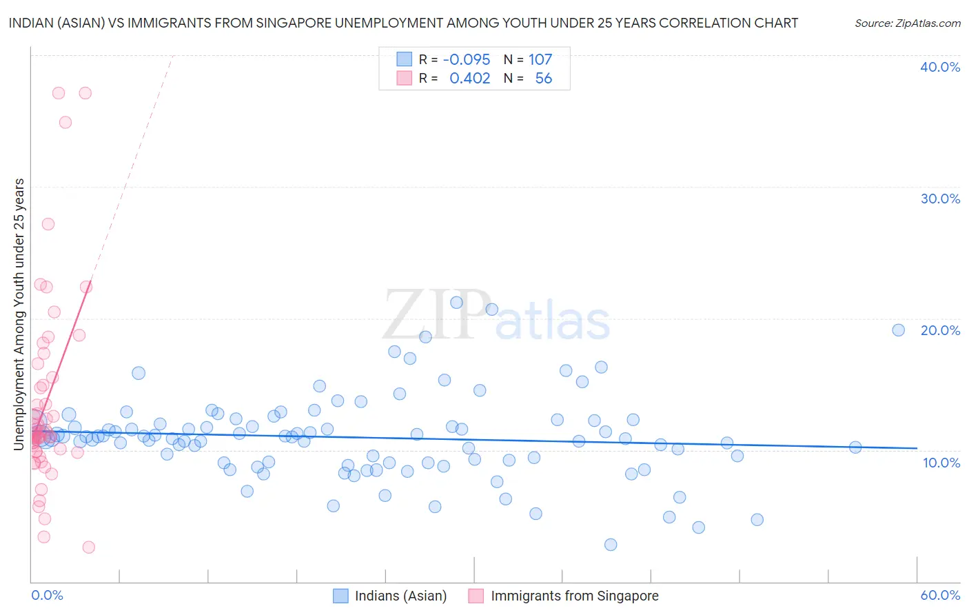 Indian (Asian) vs Immigrants from Singapore Unemployment Among Youth under 25 years