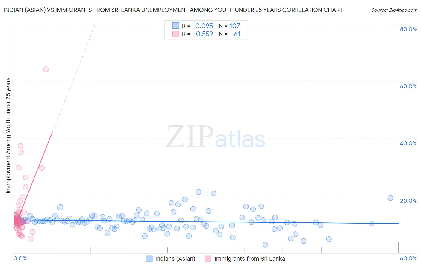 Indian (Asian) vs Immigrants from Sri Lanka Unemployment Among Youth under 25 years