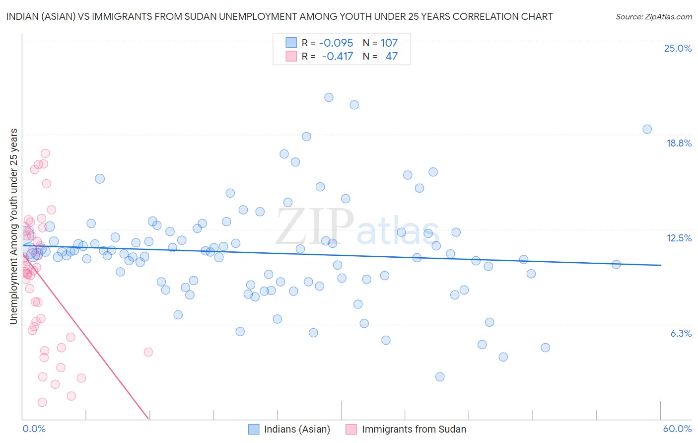 Indian (Asian) vs Immigrants from Sudan Unemployment Among Youth under 25 years