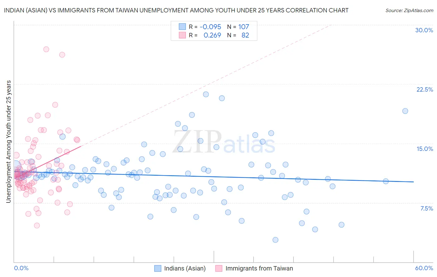 Indian (Asian) vs Immigrants from Taiwan Unemployment Among Youth under 25 years