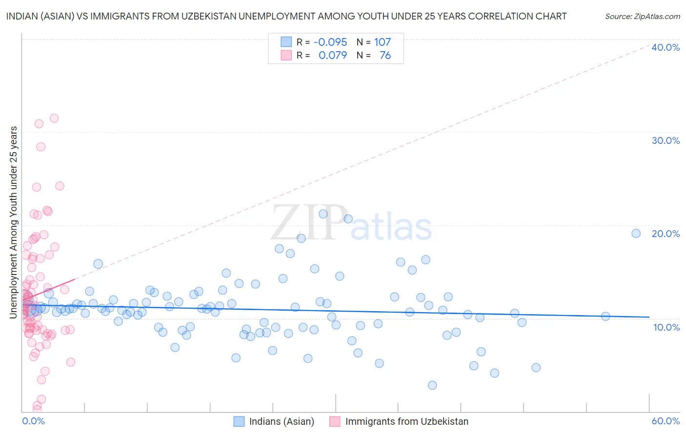 Indian (Asian) vs Immigrants from Uzbekistan Unemployment Among Youth under 25 years