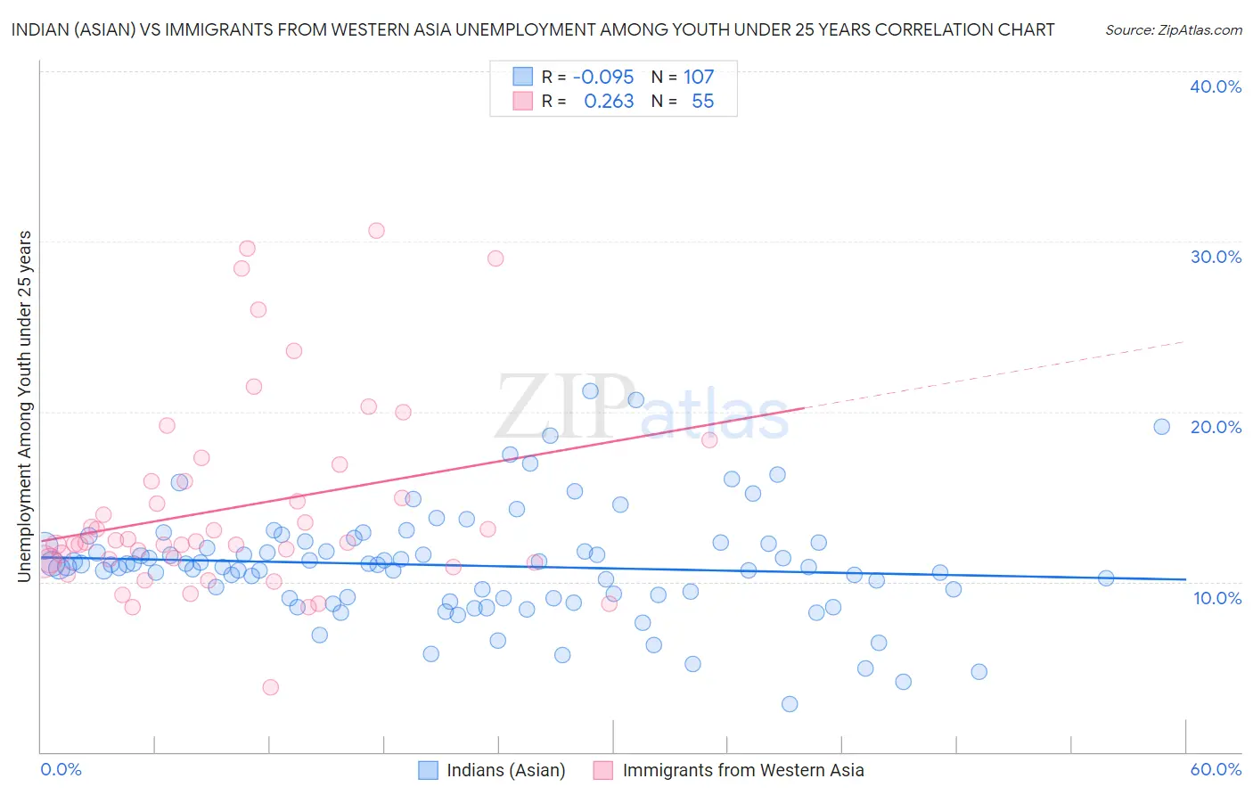 Indian (Asian) vs Immigrants from Western Asia Unemployment Among Youth under 25 years