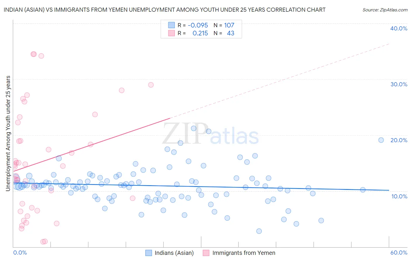 Indian (Asian) vs Immigrants from Yemen Unemployment Among Youth under 25 years