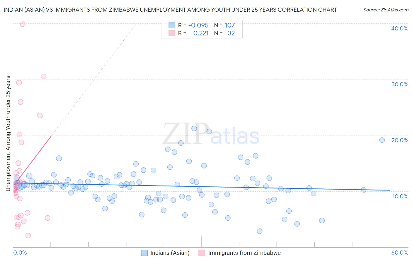 Indian (Asian) vs Immigrants from Zimbabwe Unemployment Among Youth under 25 years