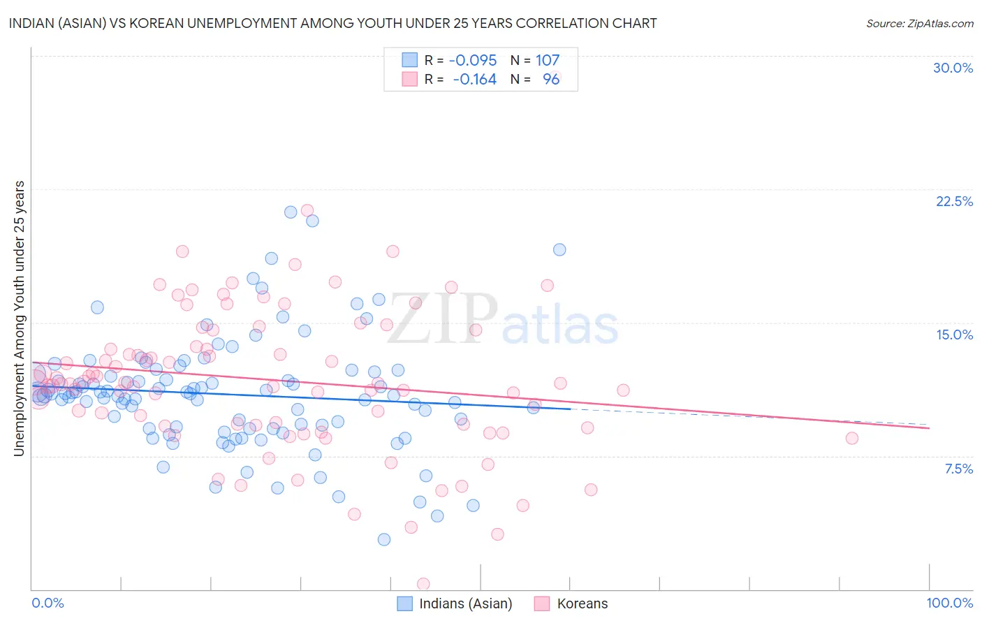 Indian (Asian) vs Korean Unemployment Among Youth under 25 years