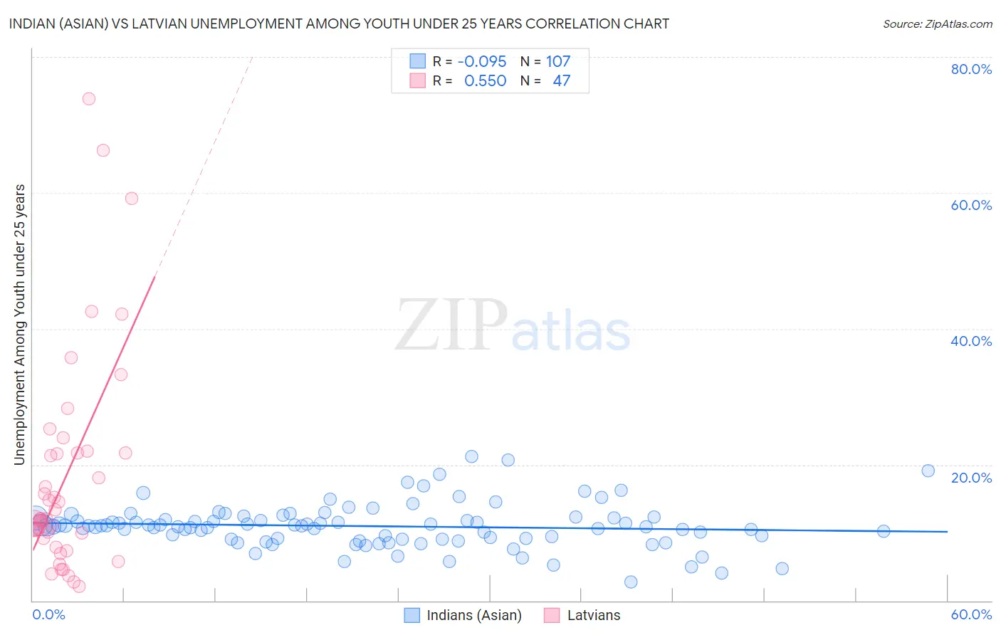 Indian (Asian) vs Latvian Unemployment Among Youth under 25 years