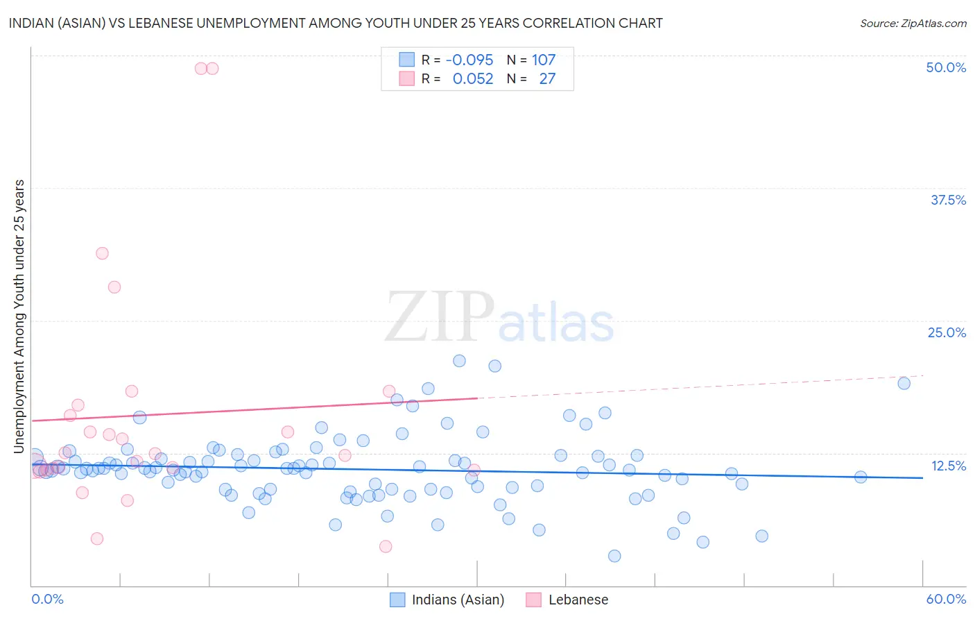 Indian (Asian) vs Lebanese Unemployment Among Youth under 25 years