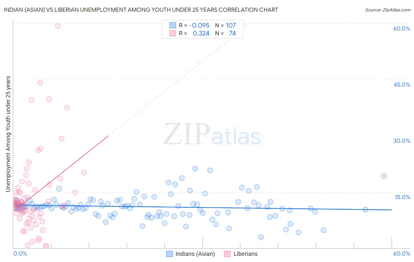 Indian (Asian) vs Liberian Unemployment Among Youth under 25 years