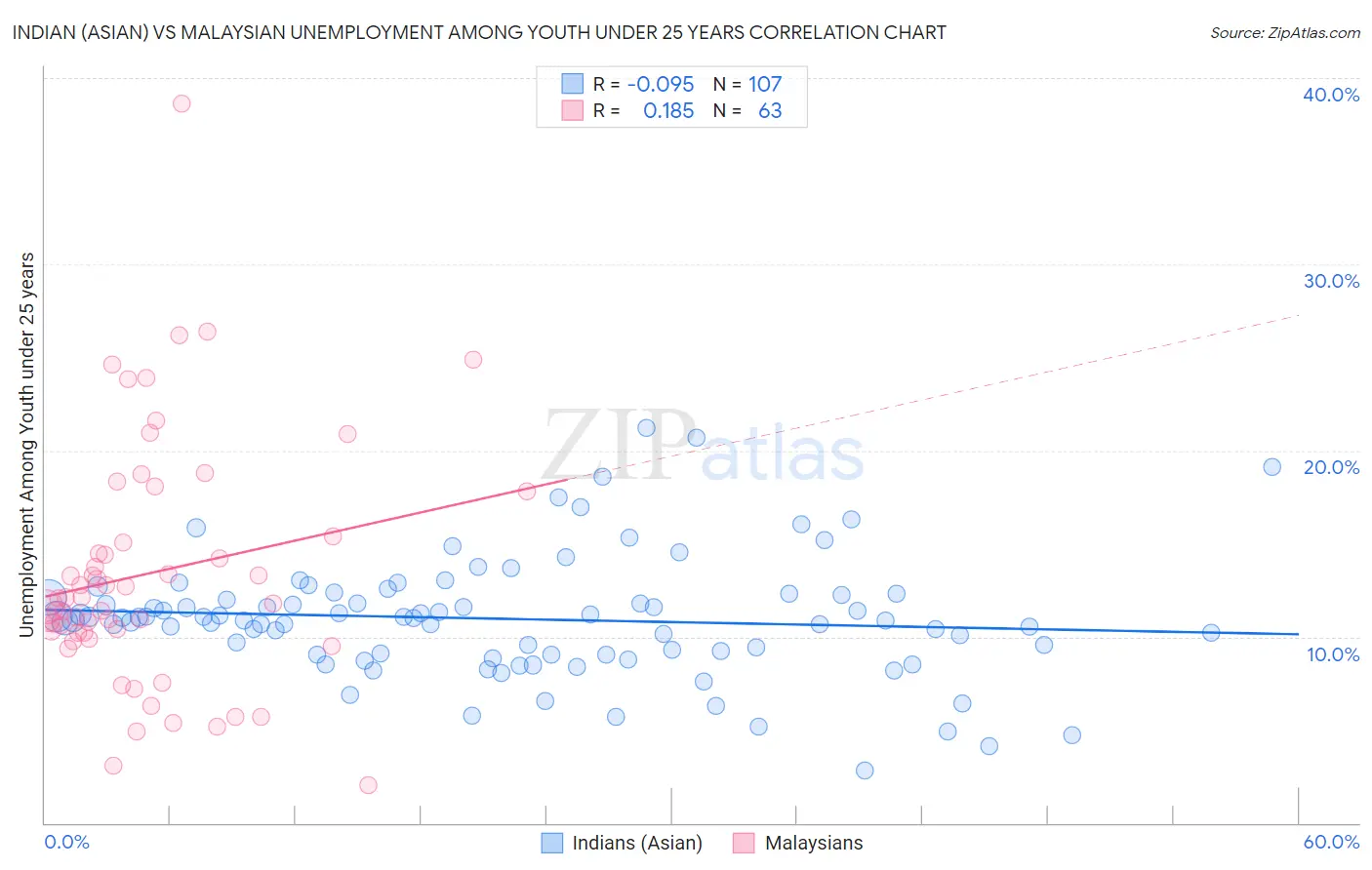 Indian (Asian) vs Malaysian Unemployment Among Youth under 25 years