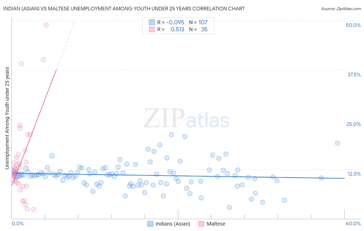 Indian (Asian) vs Maltese Unemployment Among Youth under 25 years