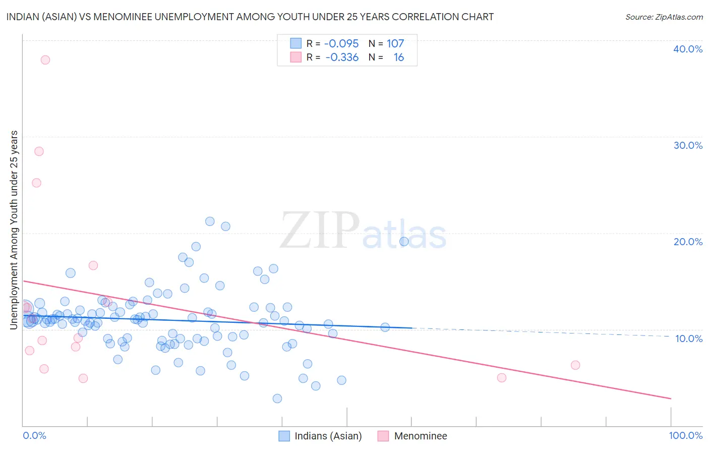 Indian (Asian) vs Menominee Unemployment Among Youth under 25 years