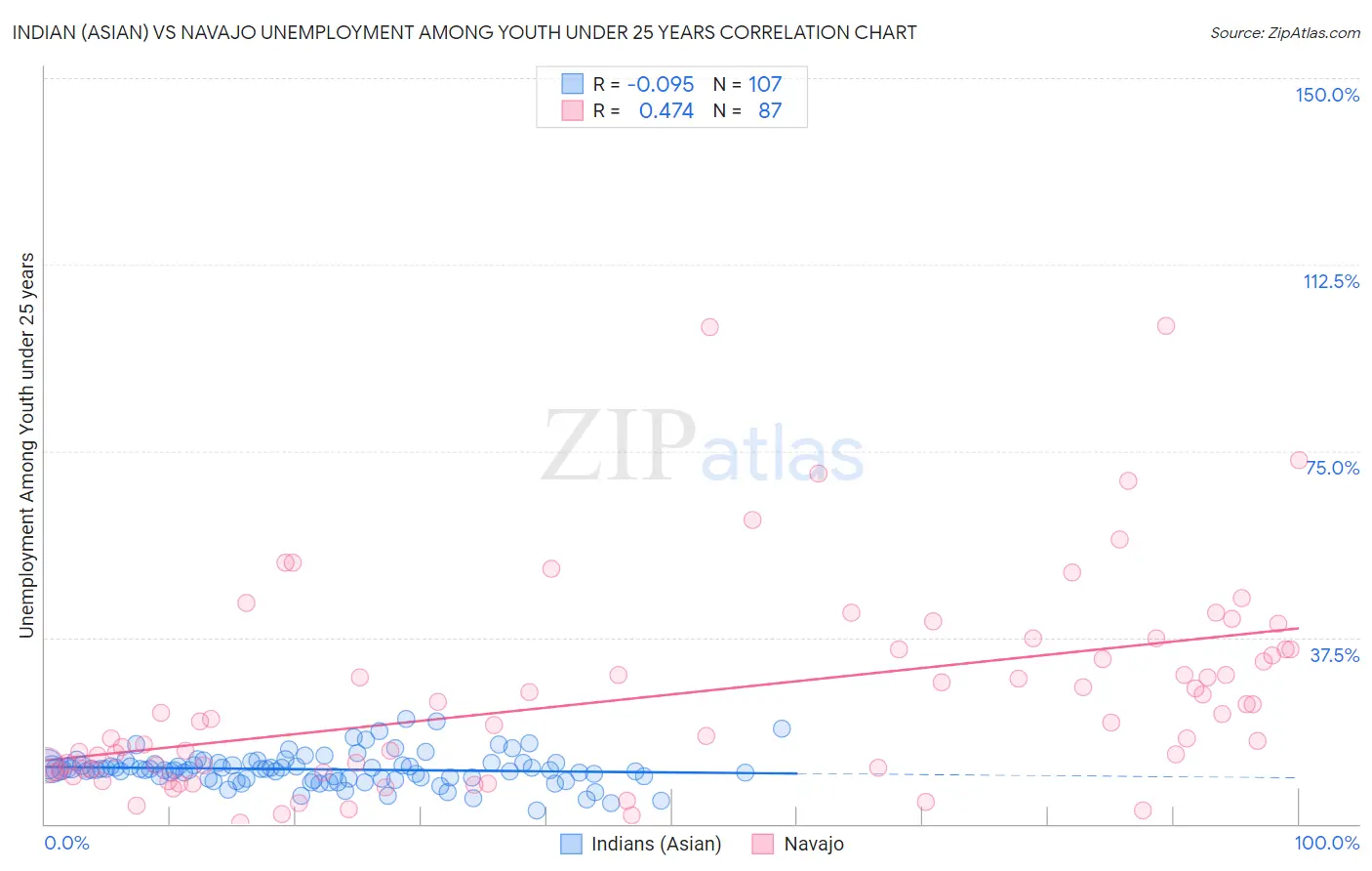 Indian (Asian) vs Navajo Unemployment Among Youth under 25 years
