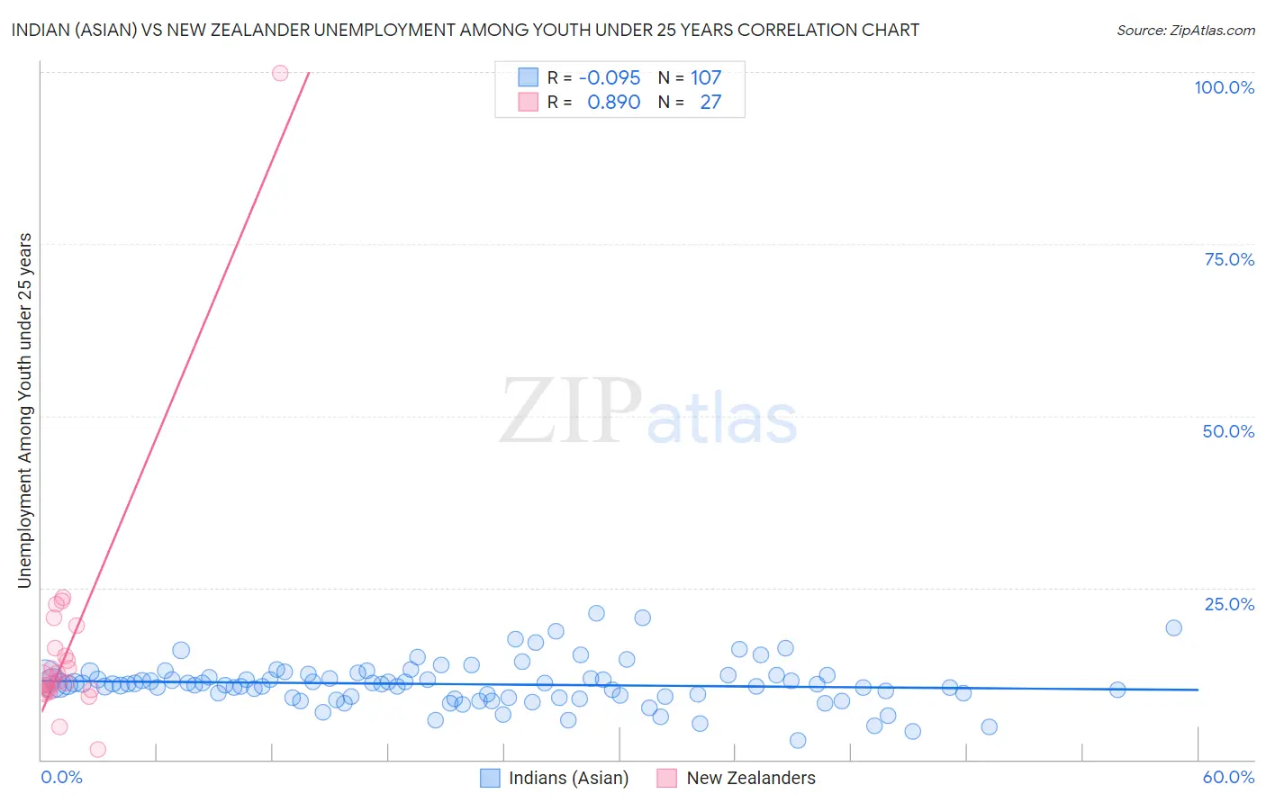 Indian (Asian) vs New Zealander Unemployment Among Youth under 25 years