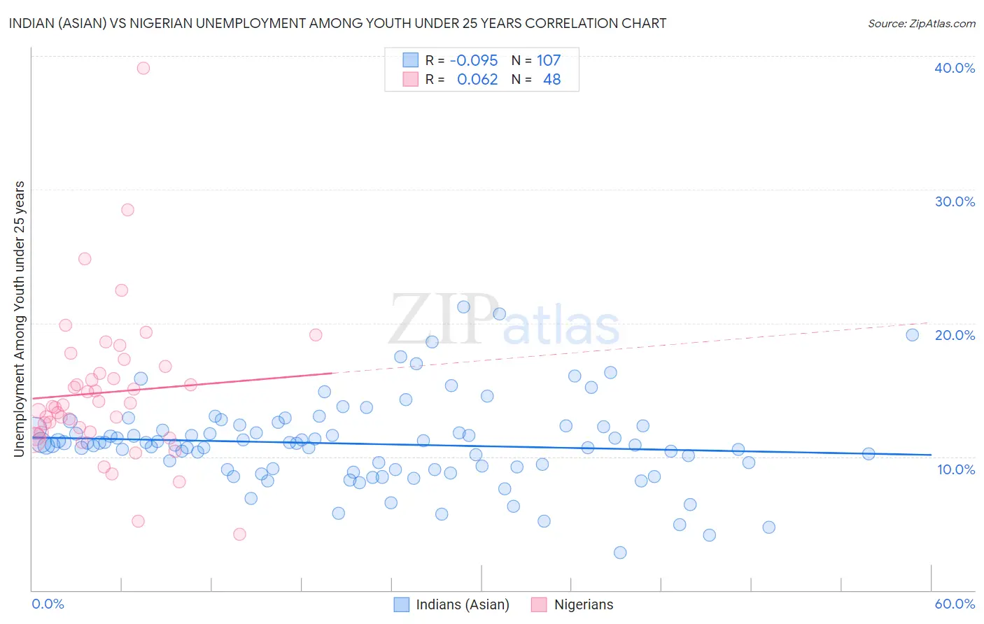 Indian (Asian) vs Nigerian Unemployment Among Youth under 25 years