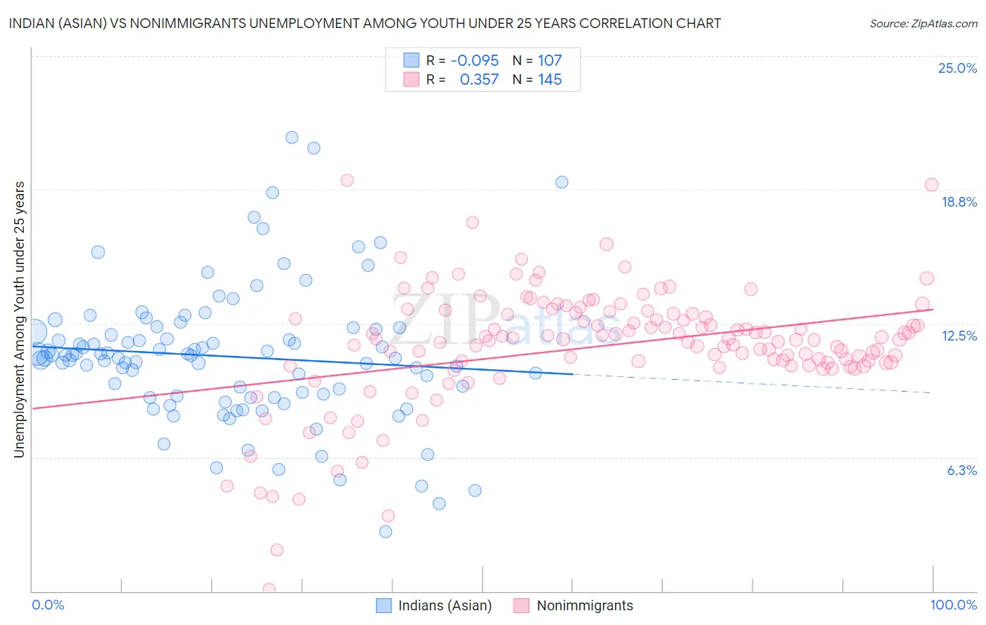 Indian (Asian) vs Nonimmigrants Unemployment Among Youth under 25 years