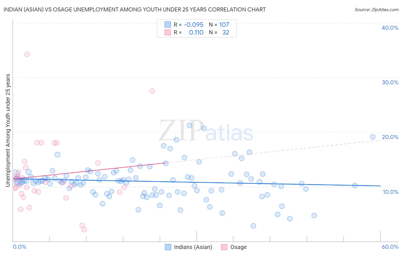 Indian (Asian) vs Osage Unemployment Among Youth under 25 years