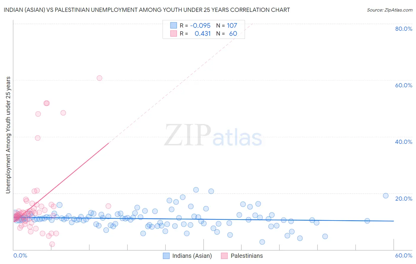 Indian (Asian) vs Palestinian Unemployment Among Youth under 25 years