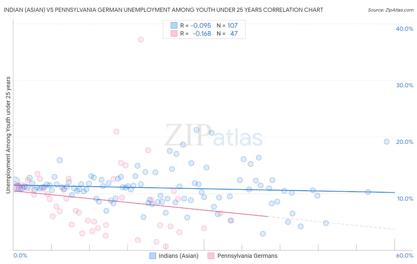 Indian (Asian) vs Pennsylvania German Unemployment Among Youth under 25 years
