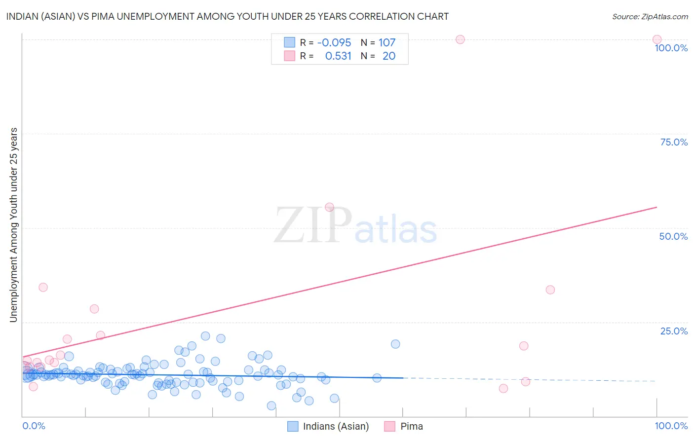Indian (Asian) vs Pima Unemployment Among Youth under 25 years