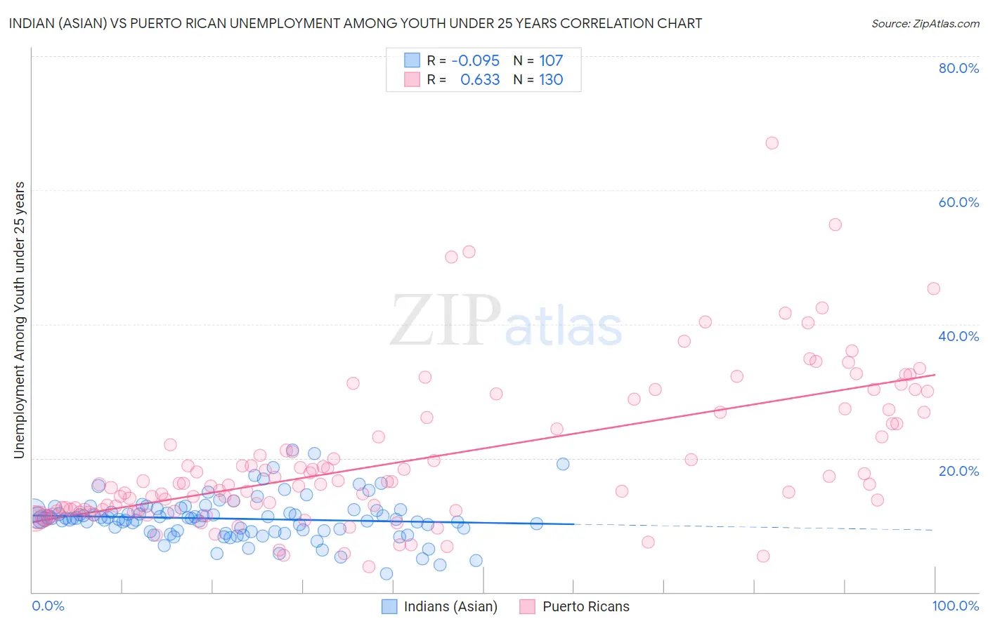 Indian (Asian) vs Puerto Rican Unemployment Among Youth under 25 years