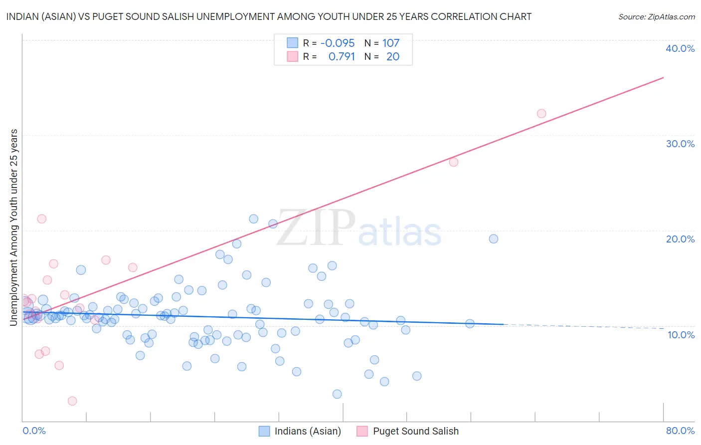 Indian (Asian) vs Puget Sound Salish Unemployment Among Youth under 25 years