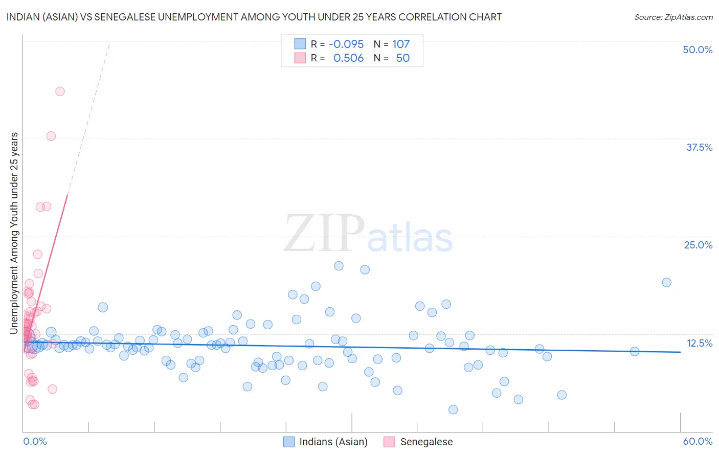 Indian (Asian) vs Senegalese Unemployment Among Youth under 25 years