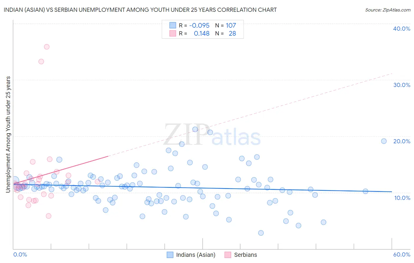 Indian (Asian) vs Serbian Unemployment Among Youth under 25 years