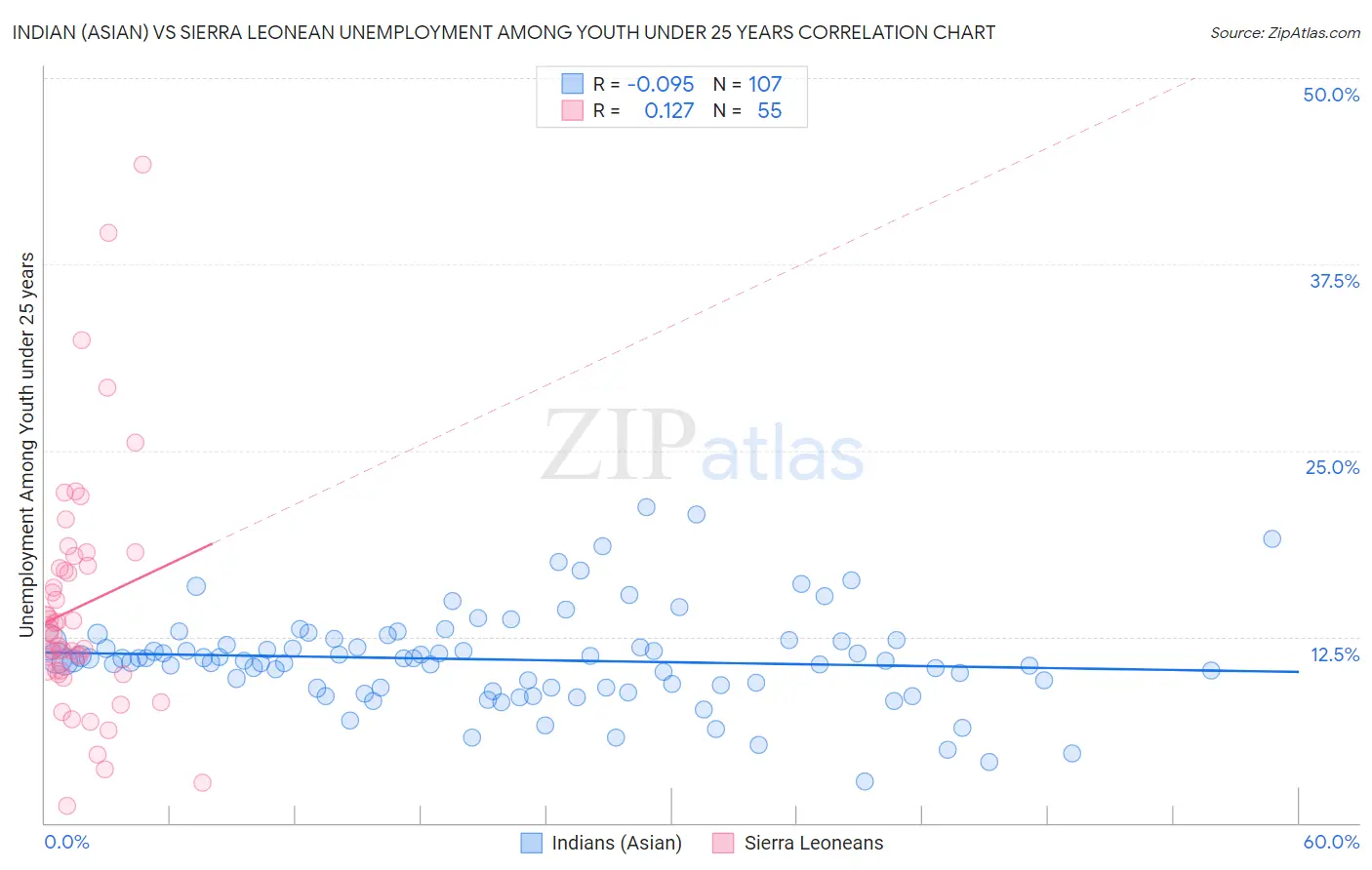 Indian (Asian) vs Sierra Leonean Unemployment Among Youth under 25 years