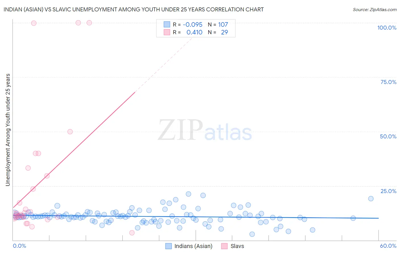 Indian (Asian) vs Slavic Unemployment Among Youth under 25 years