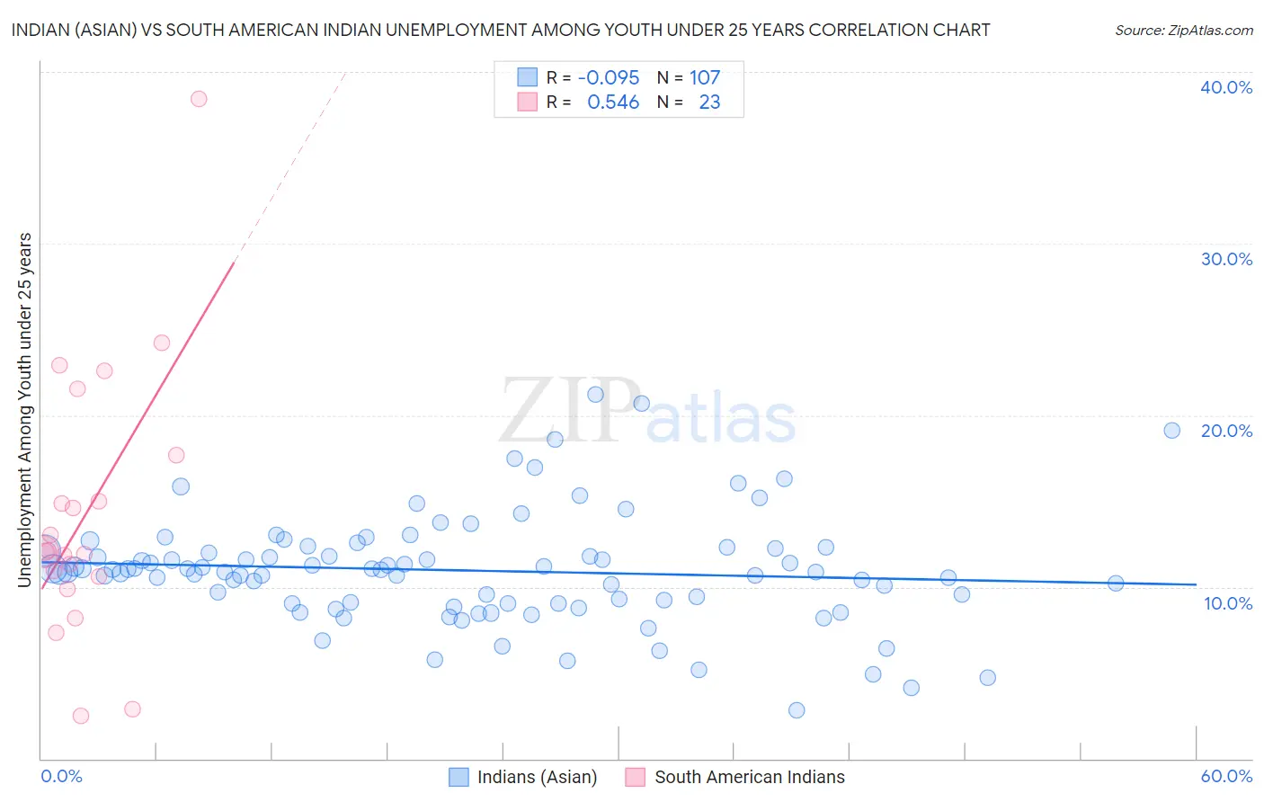 Indian (Asian) vs South American Indian Unemployment Among Youth under 25 years