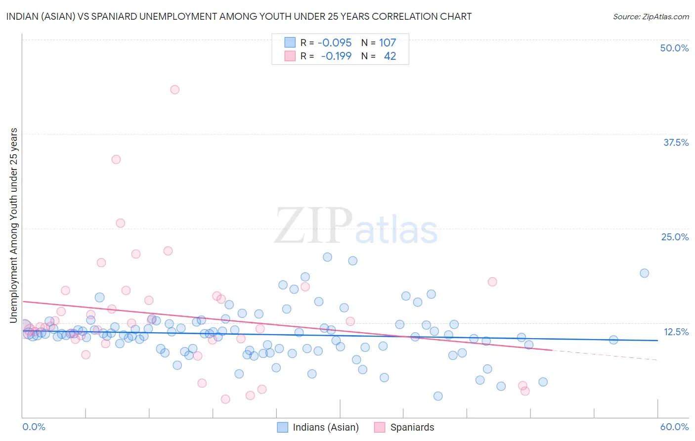 Indian (Asian) vs Spaniard Unemployment Among Youth under 25 years