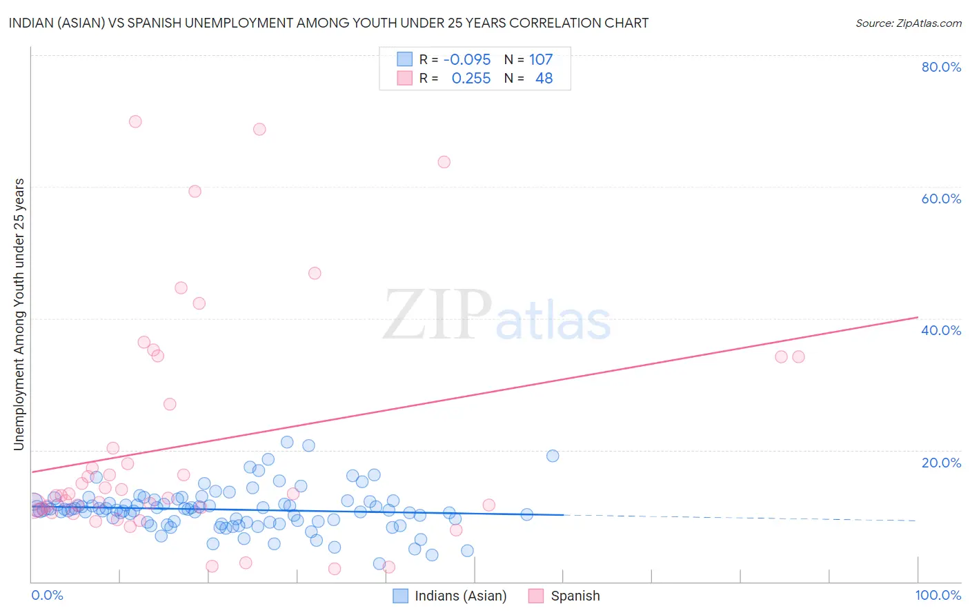 Indian (Asian) vs Spanish Unemployment Among Youth under 25 years