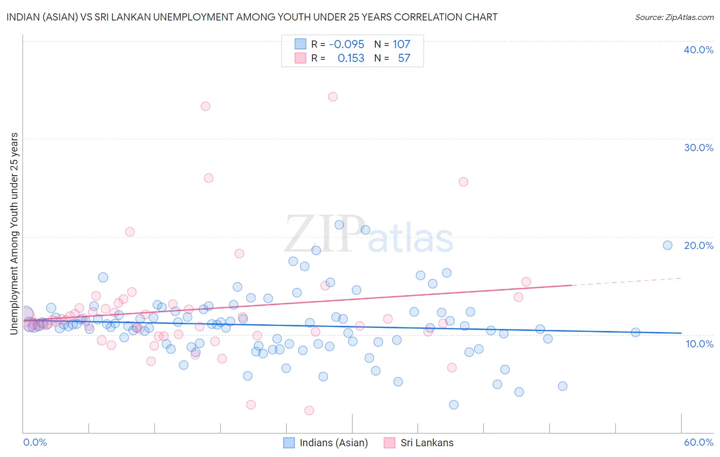 Indian (Asian) vs Sri Lankan Unemployment Among Youth under 25 years