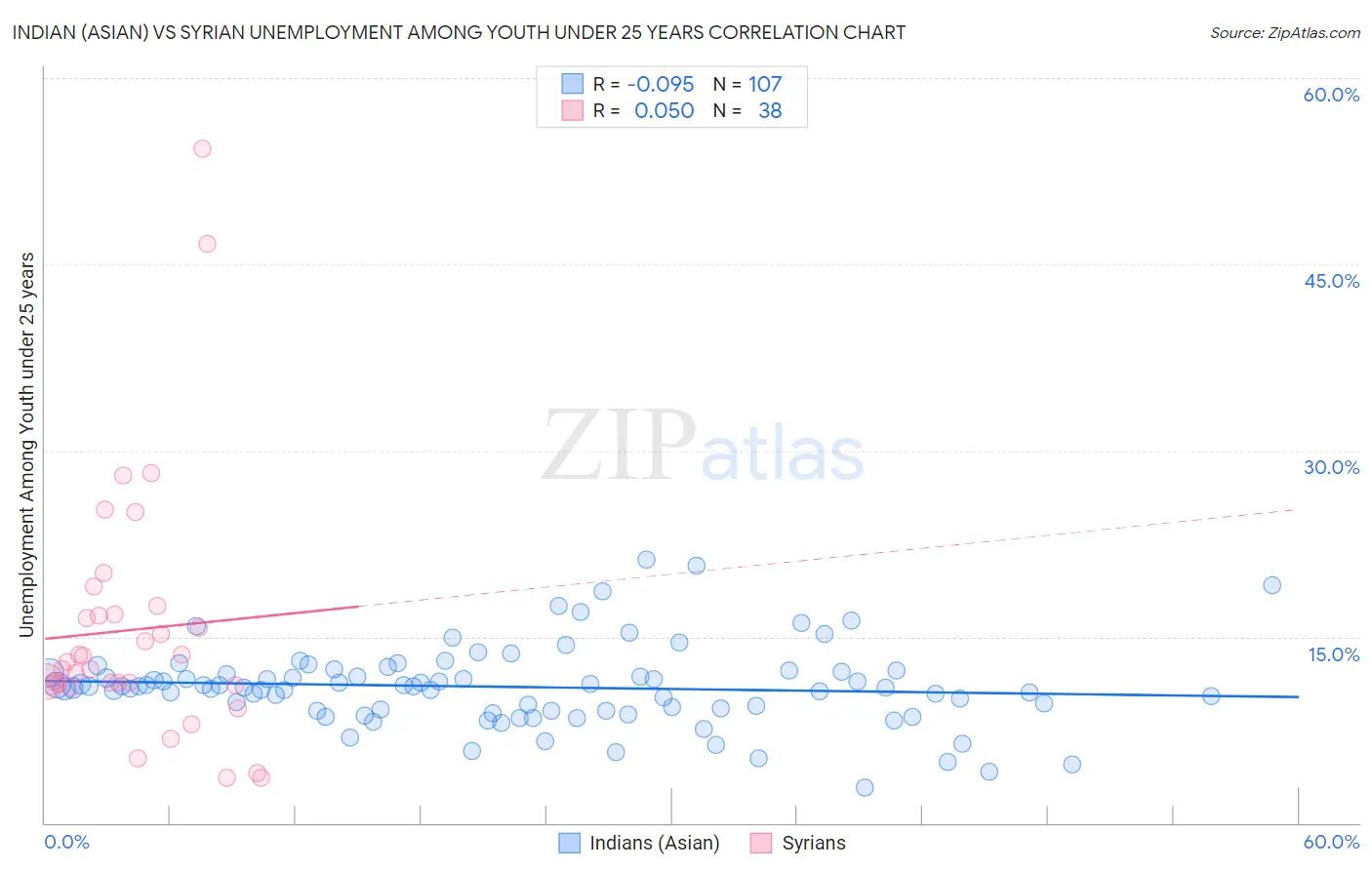 Indian (Asian) vs Syrian Unemployment Among Youth under 25 years