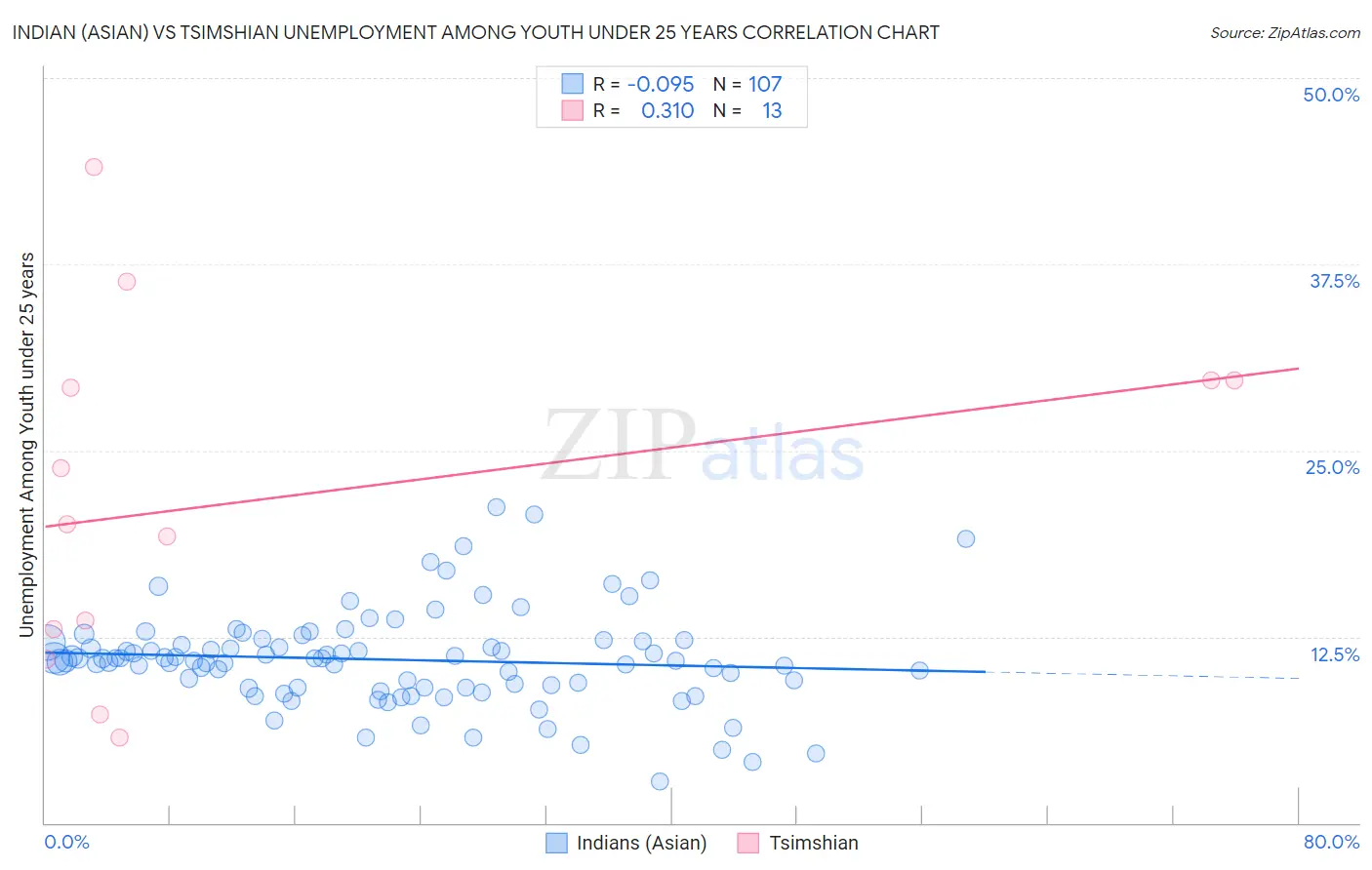 Indian (Asian) vs Tsimshian Unemployment Among Youth under 25 years