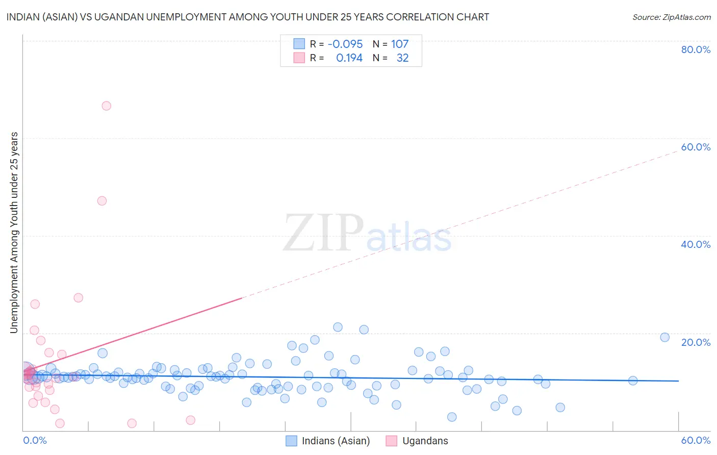 Indian (Asian) vs Ugandan Unemployment Among Youth under 25 years