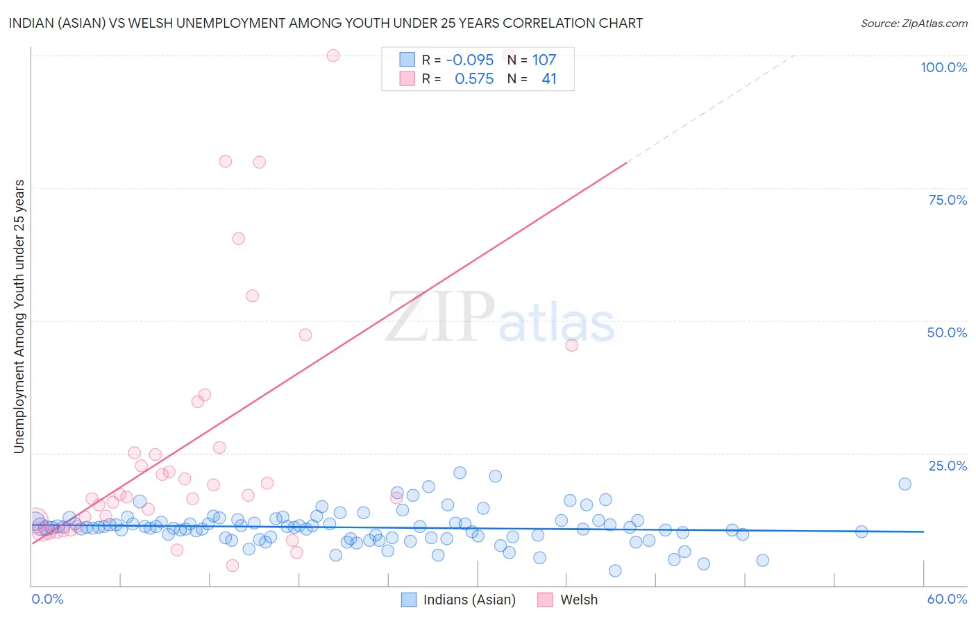 Indian (Asian) vs Welsh Unemployment Among Youth under 25 years