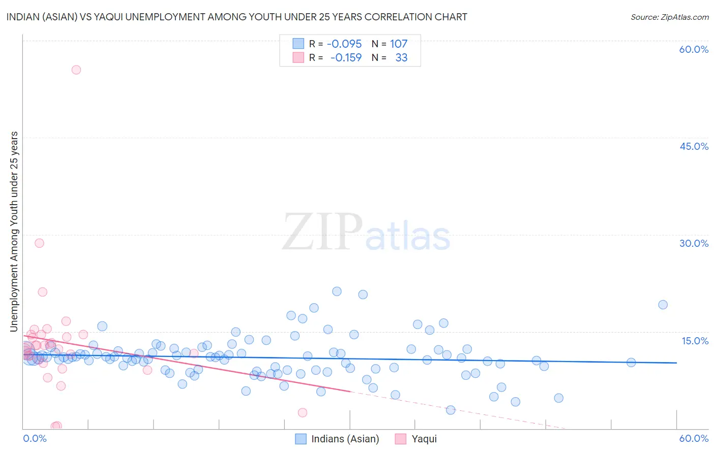 Indian (Asian) vs Yaqui Unemployment Among Youth under 25 years