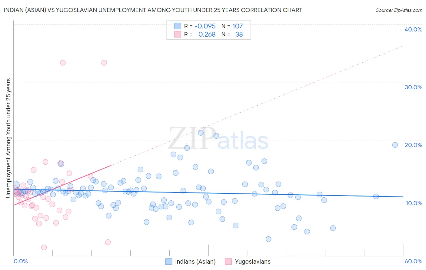Indian (Asian) vs Yugoslavian Unemployment Among Youth under 25 years