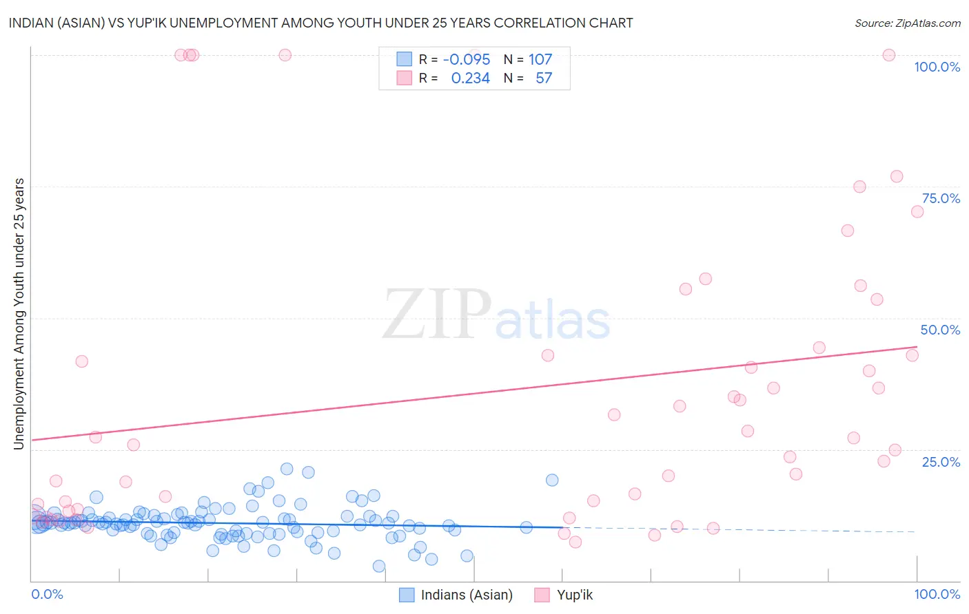 Indian (Asian) vs Yup'ik Unemployment Among Youth under 25 years