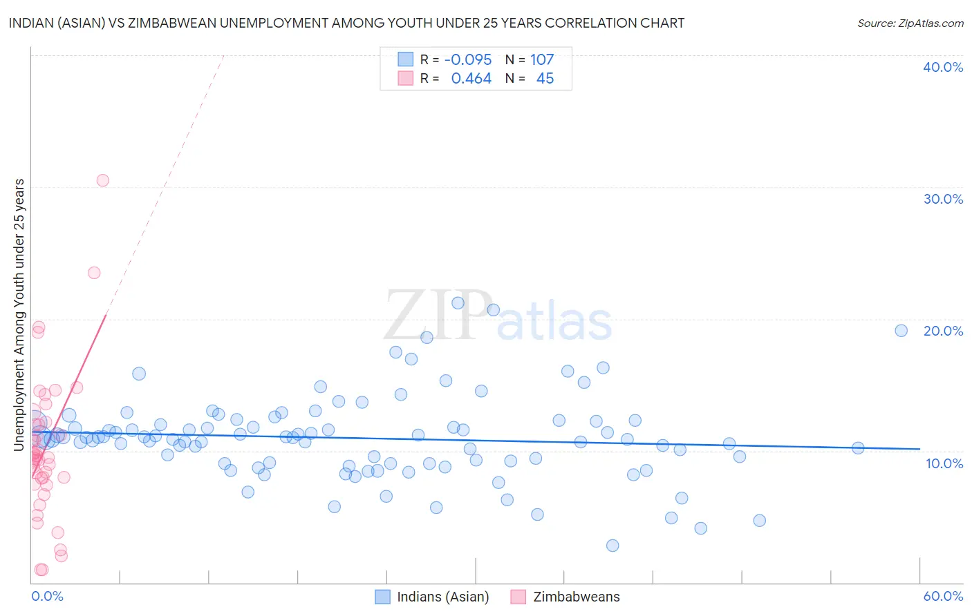 Indian (Asian) vs Zimbabwean Unemployment Among Youth under 25 years