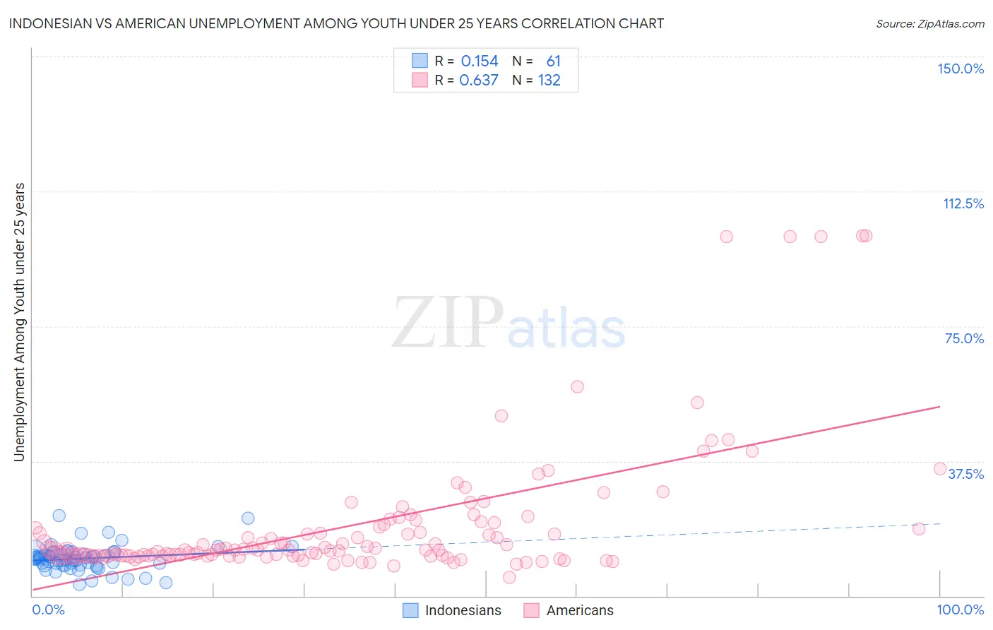 Indonesian vs American Unemployment Among Youth under 25 years