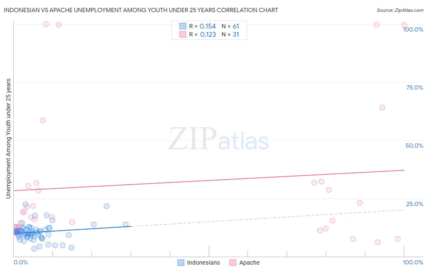 Indonesian vs Apache Unemployment Among Youth under 25 years