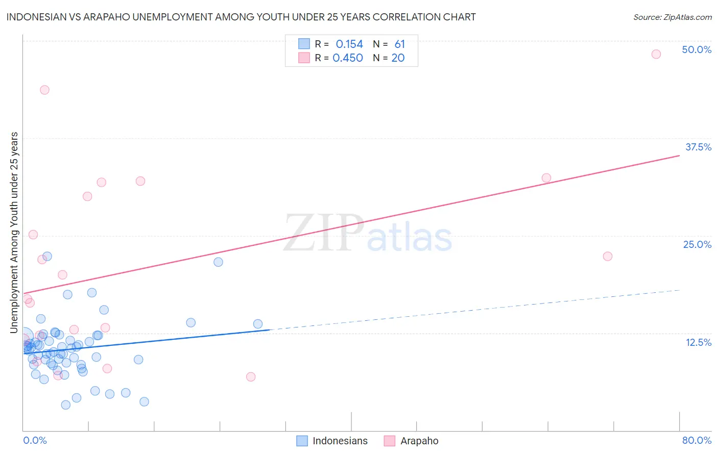 Indonesian vs Arapaho Unemployment Among Youth under 25 years