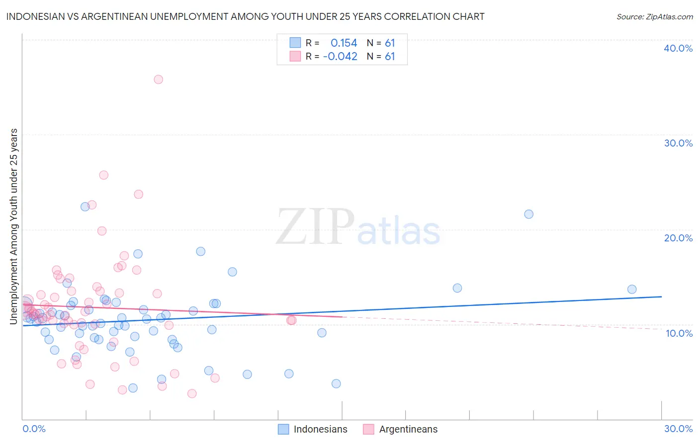 Indonesian vs Argentinean Unemployment Among Youth under 25 years