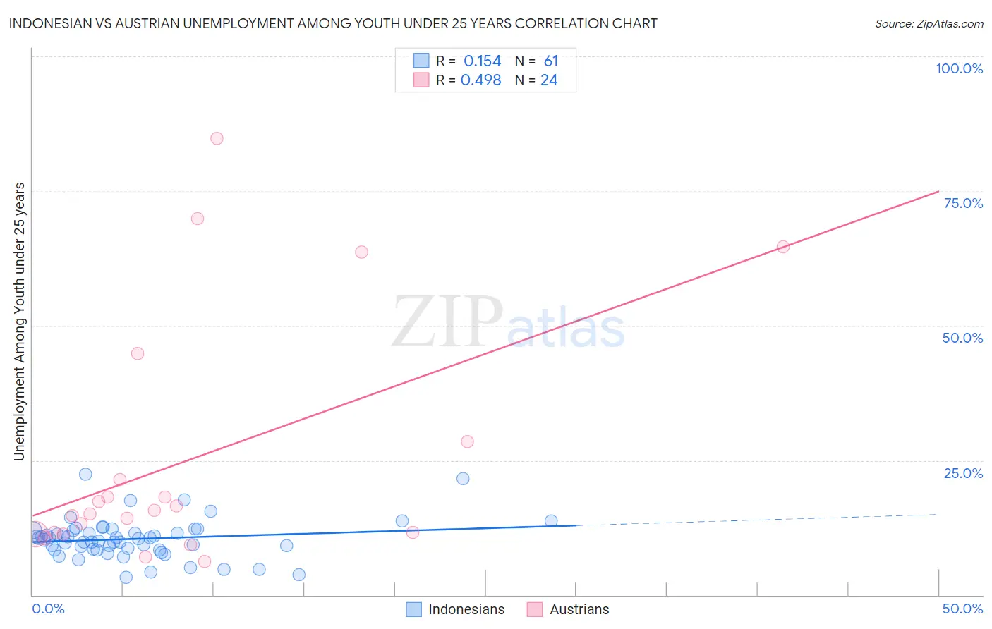 Indonesian vs Austrian Unemployment Among Youth under 25 years