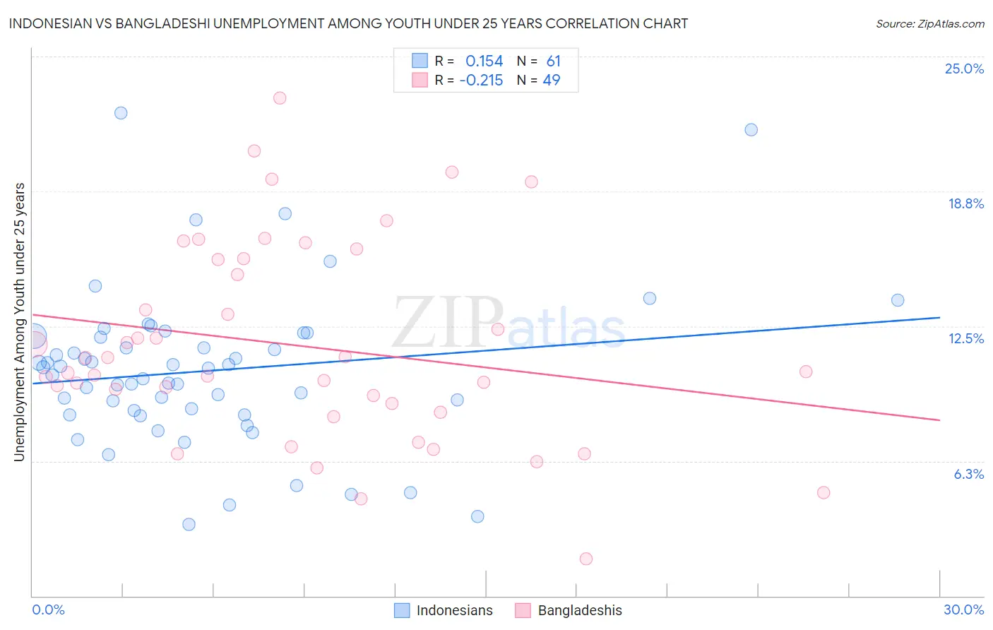 Indonesian vs Bangladeshi Unemployment Among Youth under 25 years