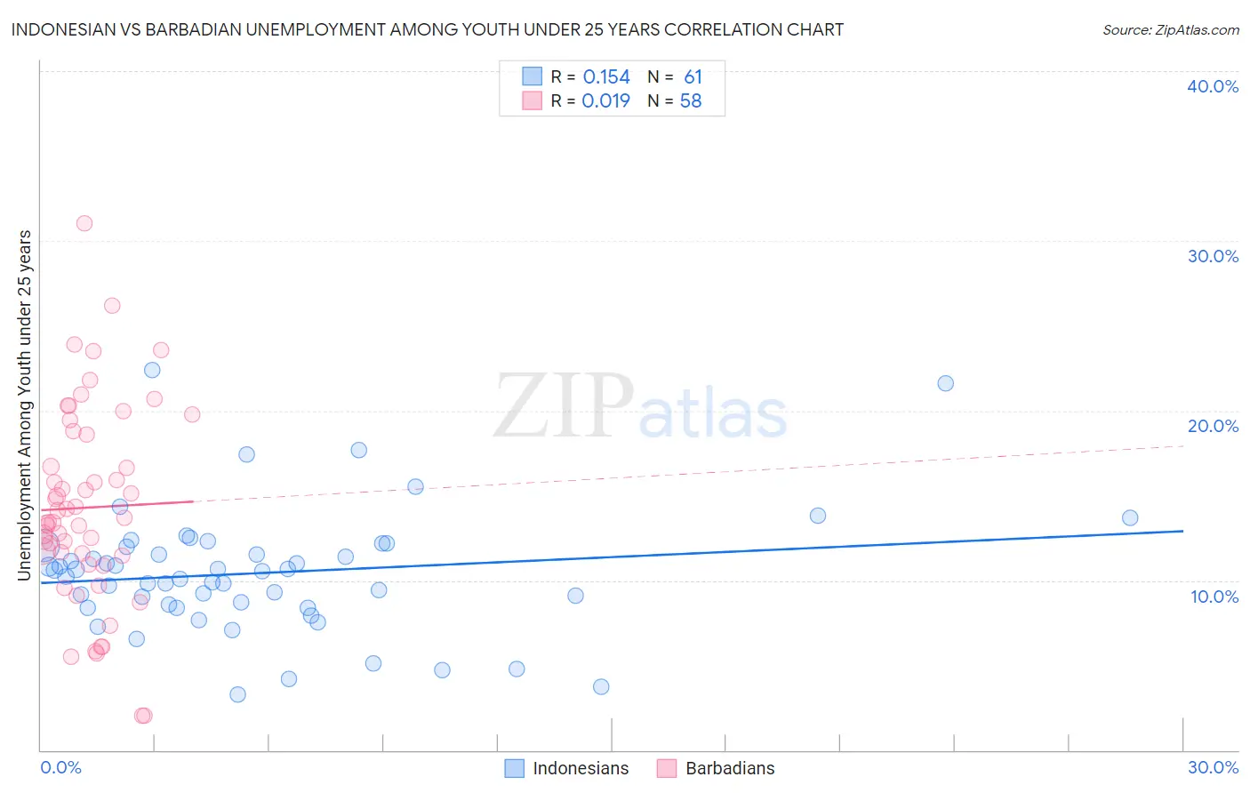 Indonesian vs Barbadian Unemployment Among Youth under 25 years