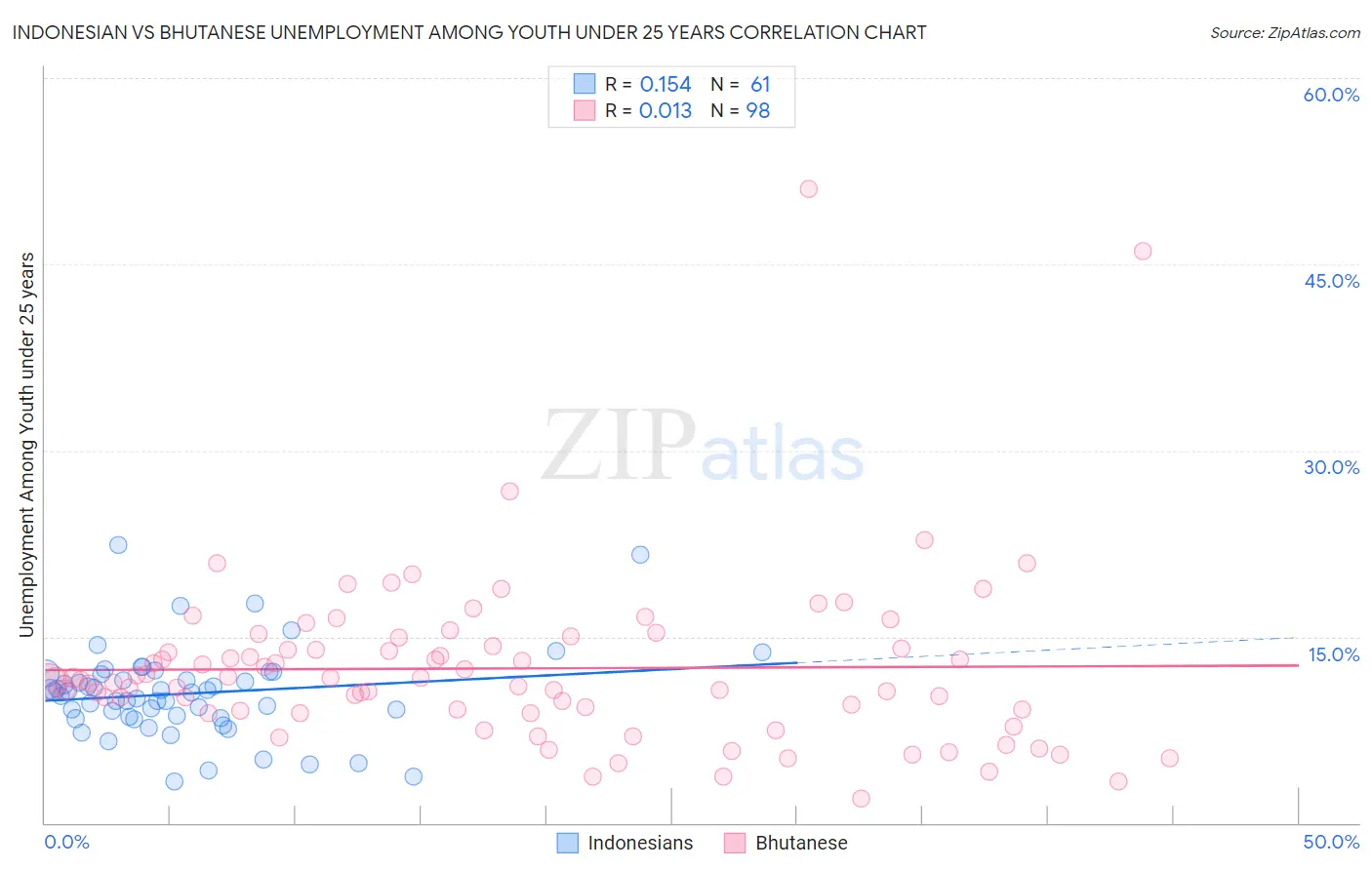 Indonesian vs Bhutanese Unemployment Among Youth under 25 years