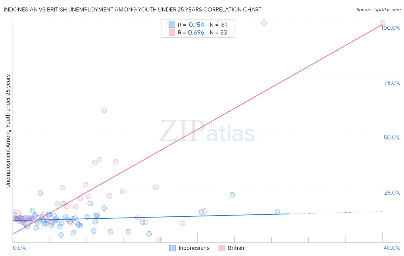 Indonesian vs British Unemployment Among Youth under 25 years